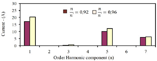 Current harmonic spectrum for two boundary conditions control the drive system