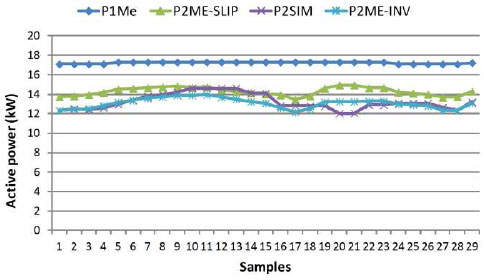 Curves of active power to rated speed and reduced speed of the pump